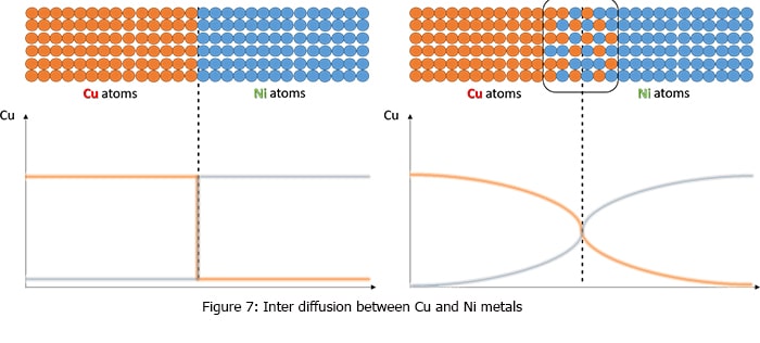 Inter diffusion between Cu and Ni metals